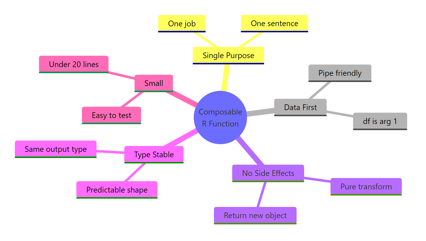 The five rules of composable R functions.