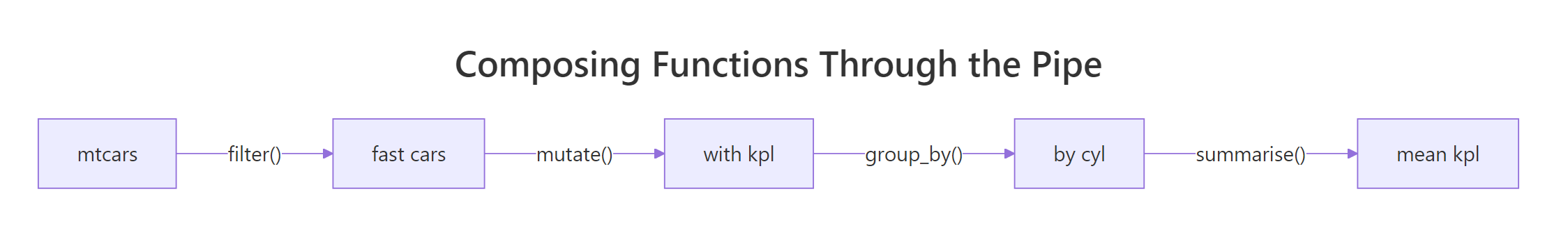 Each step in a pipe takes a data frame and returns one, so the next step plugs straight in.