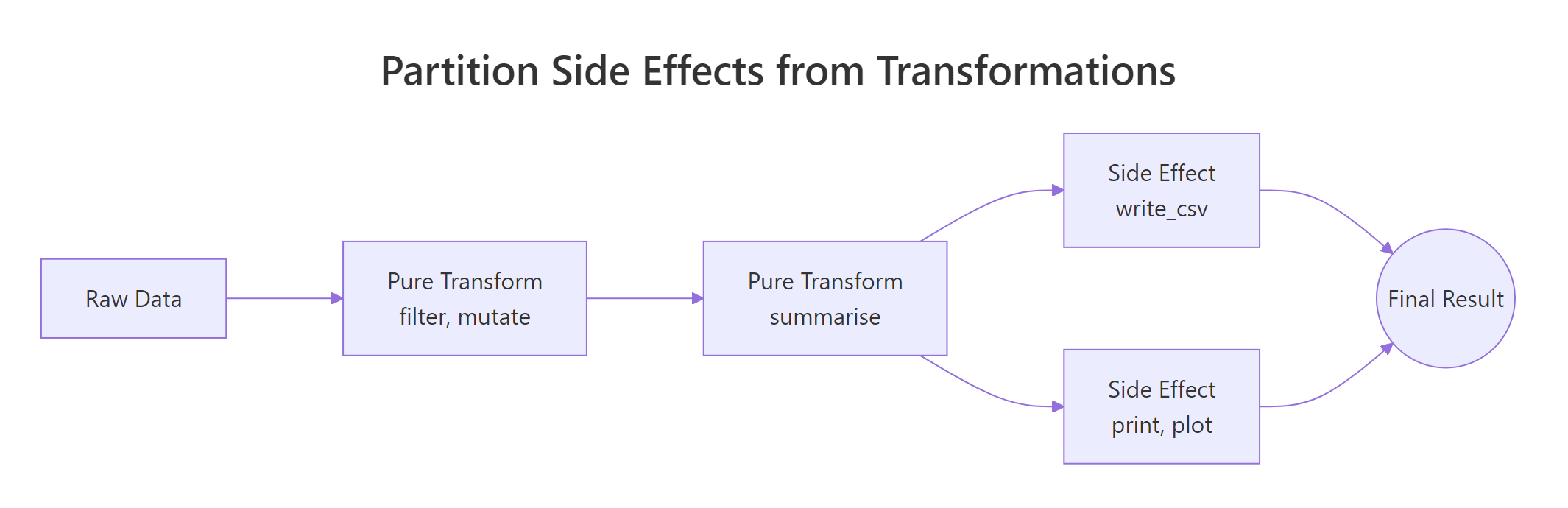 Pure transforms feed each other; side effects sit at the edges of the pipeline.