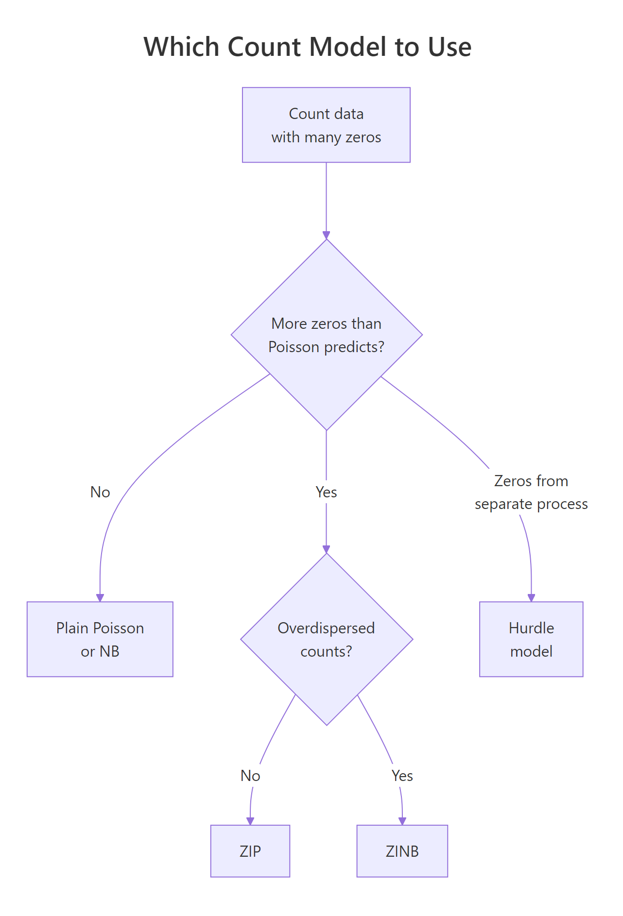 Count model decision flow