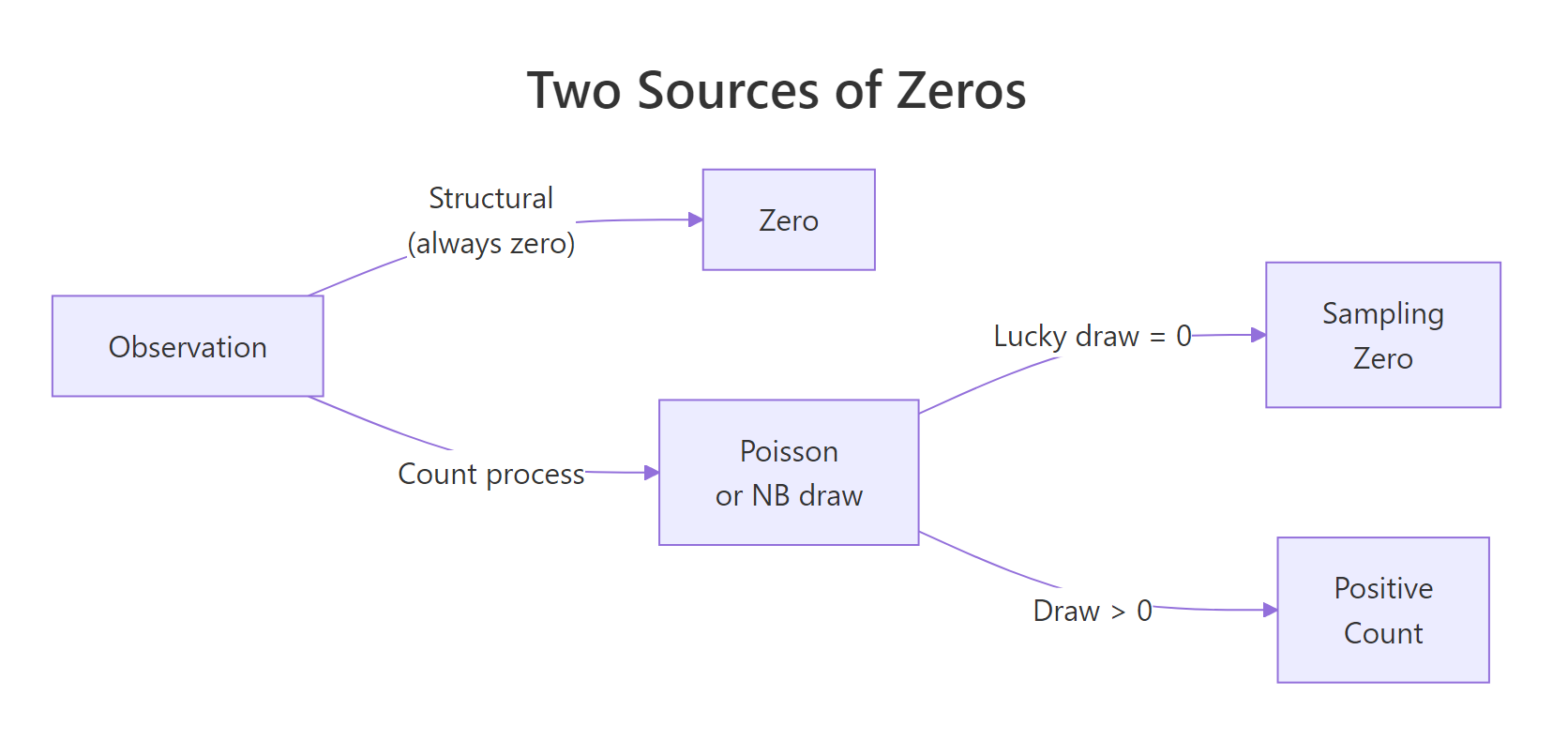 Two sources of zeros