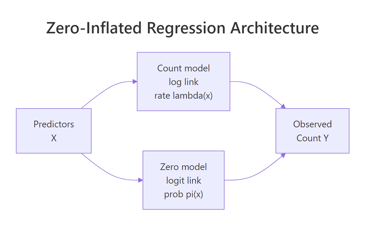 Zero-inflated regression couples a log-link count model with a logit-link zero model on the same predictors.