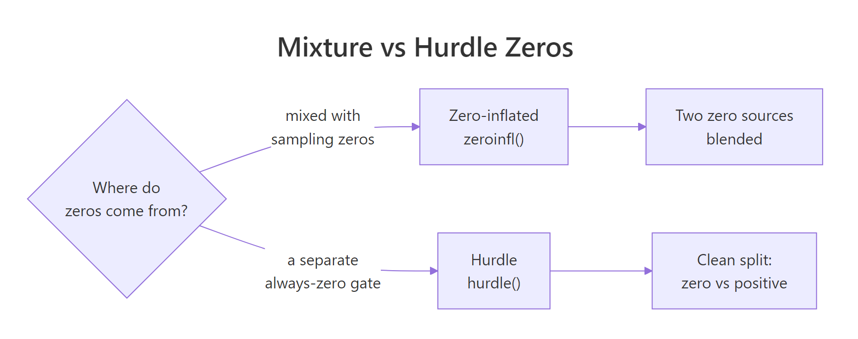 Mixture models blend two zero sources; hurdle models gate every zero through a single process.
