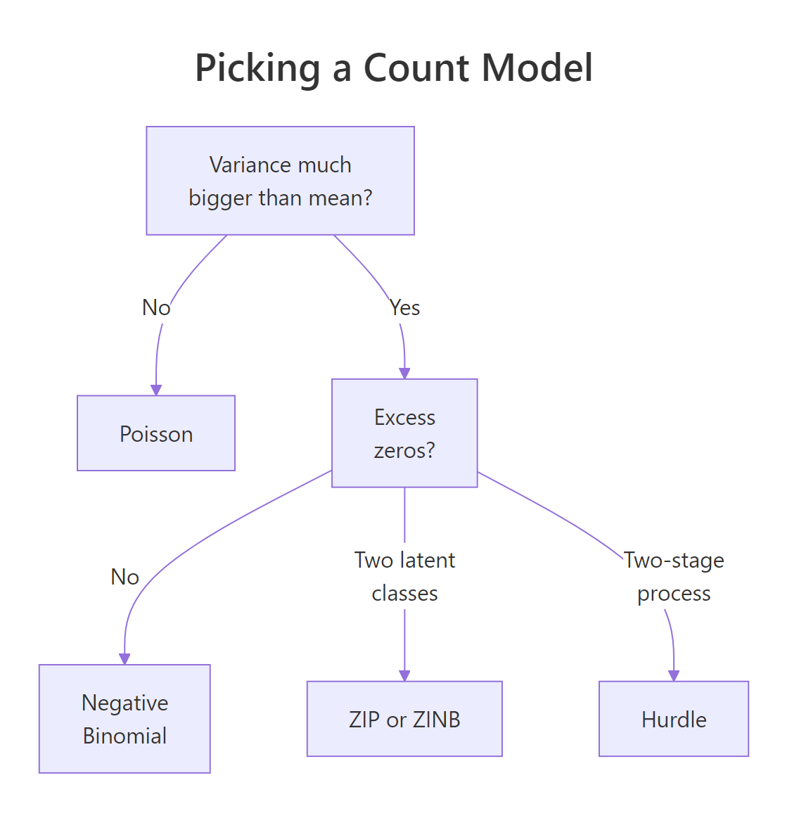 Picking a count model