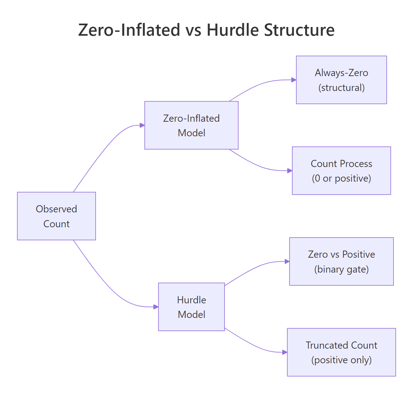 Zero-Inflated vs Hurdle structure