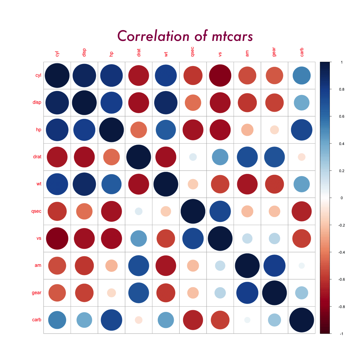 Correlation plot made with R