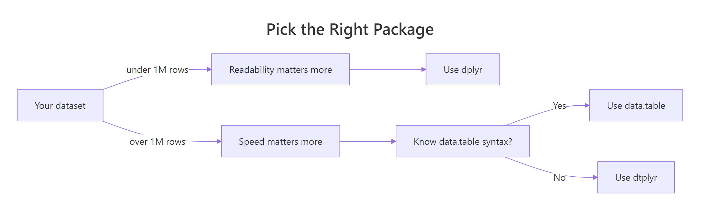 Decision tree for picking data.table, dplyr, or dtplyr