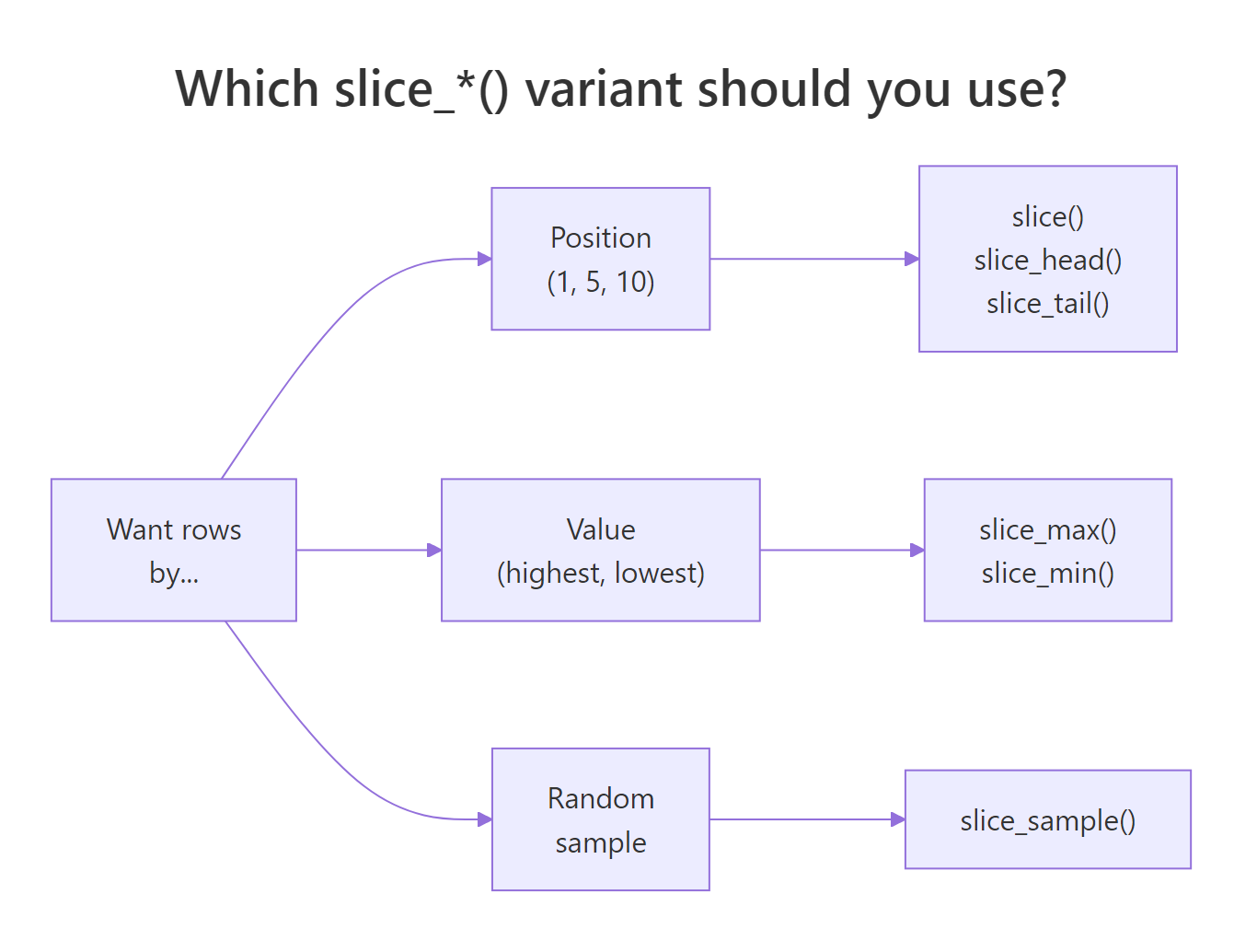 Which slice_*() variant should you use?