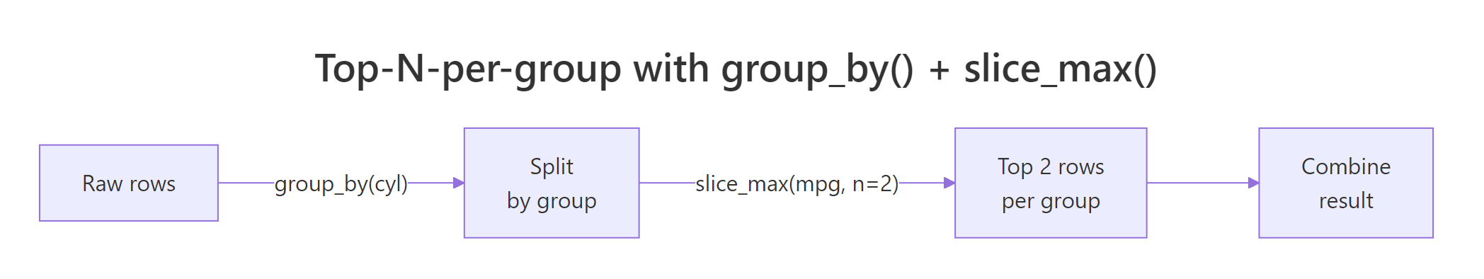 Top-N-per-group with group_by() + slice_max()