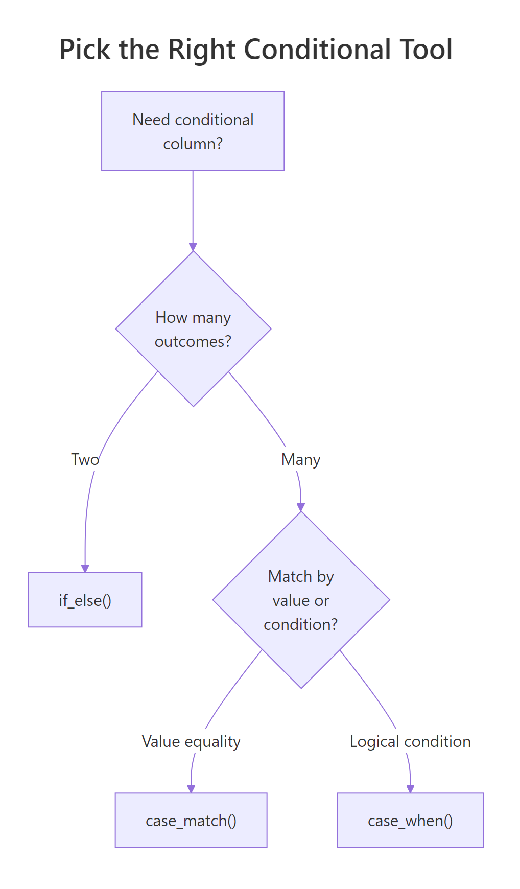 Decision tree for picking conditional tools