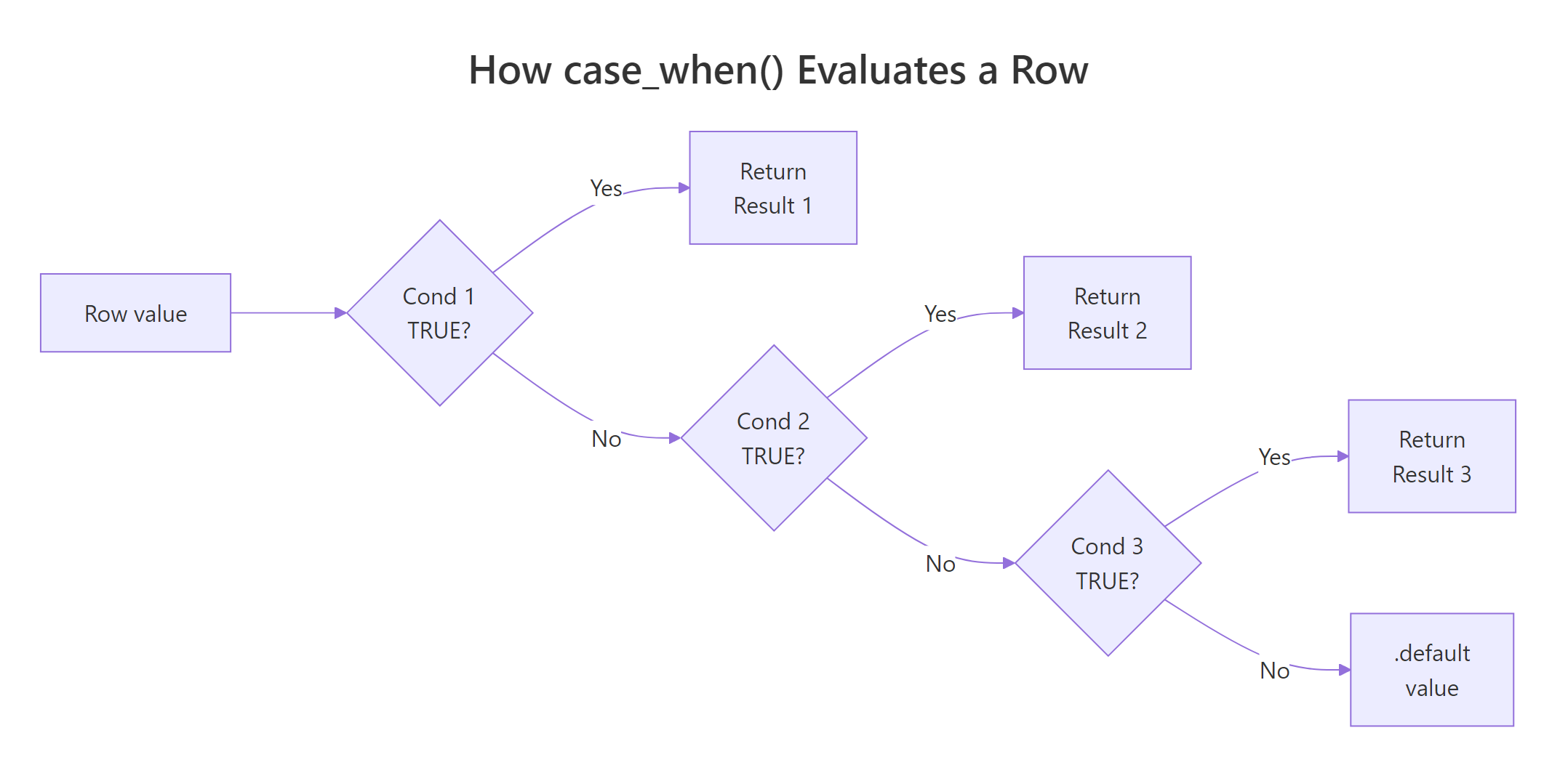 Evaluation flow of case_when()