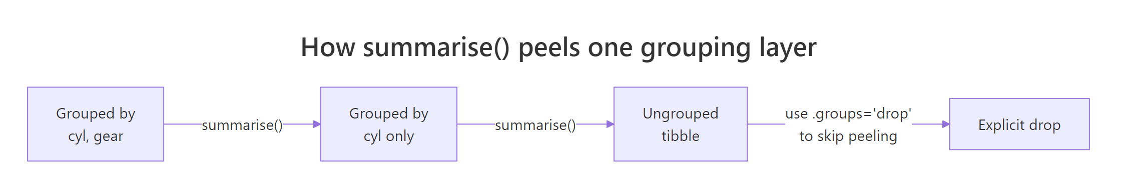 Each summarise() call peels one grouping layer