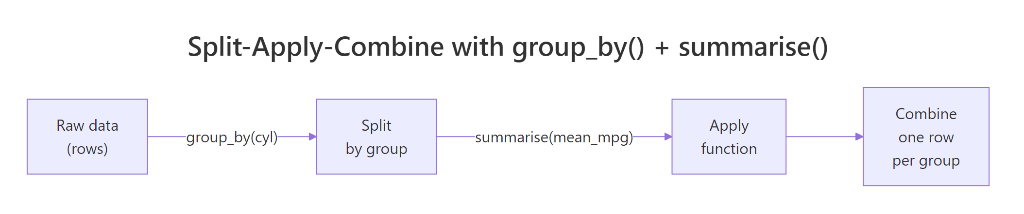 Split-apply-combine with group_by() + summarise()