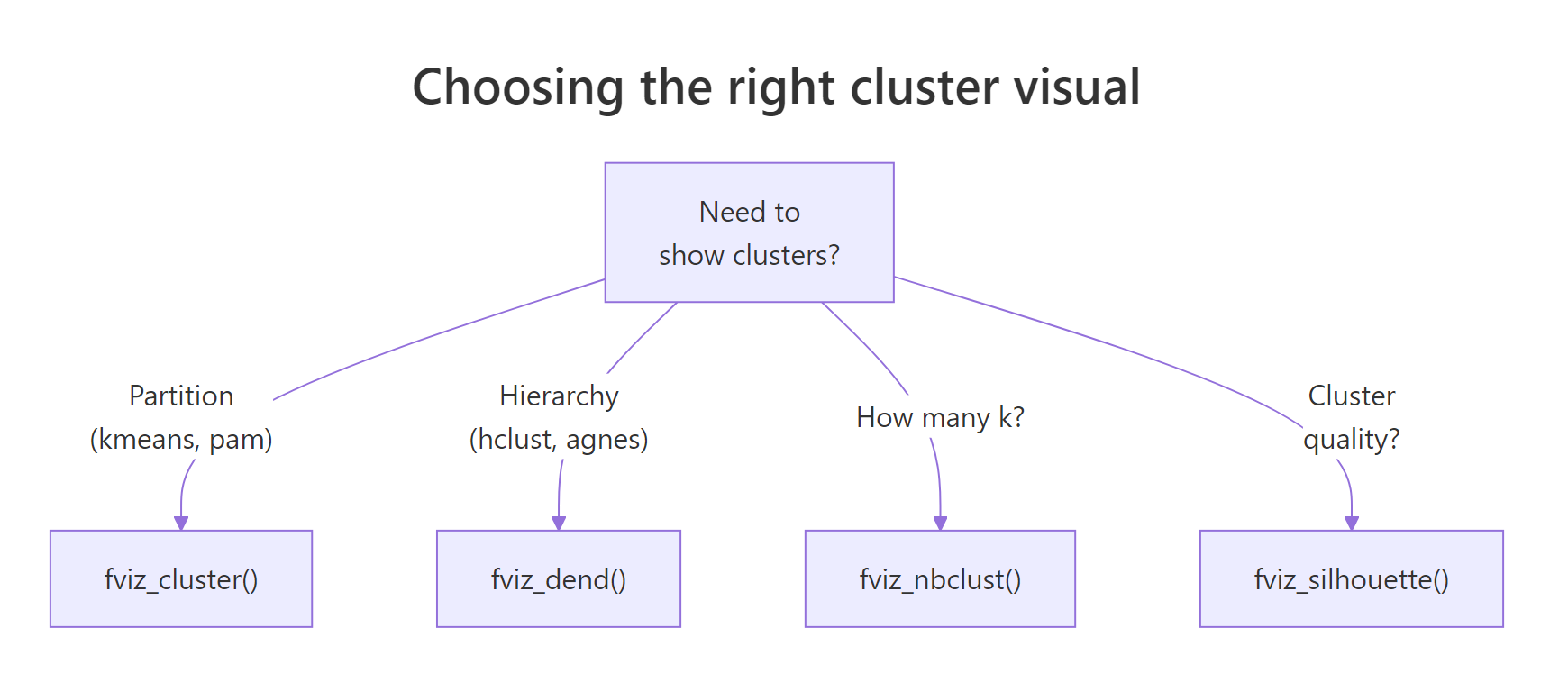 Choosing the right cluster visual