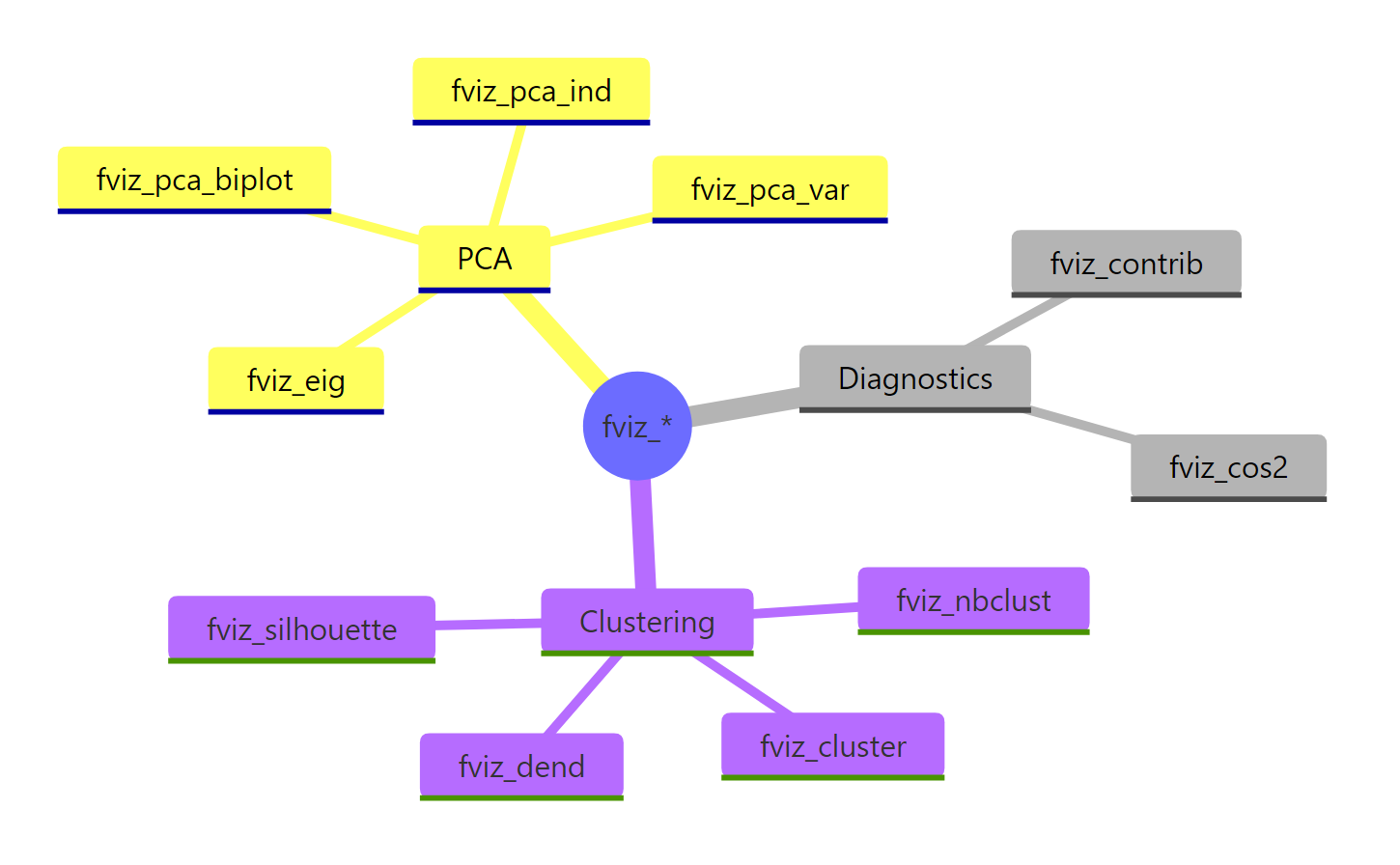 The fviz_*() family at a glance
