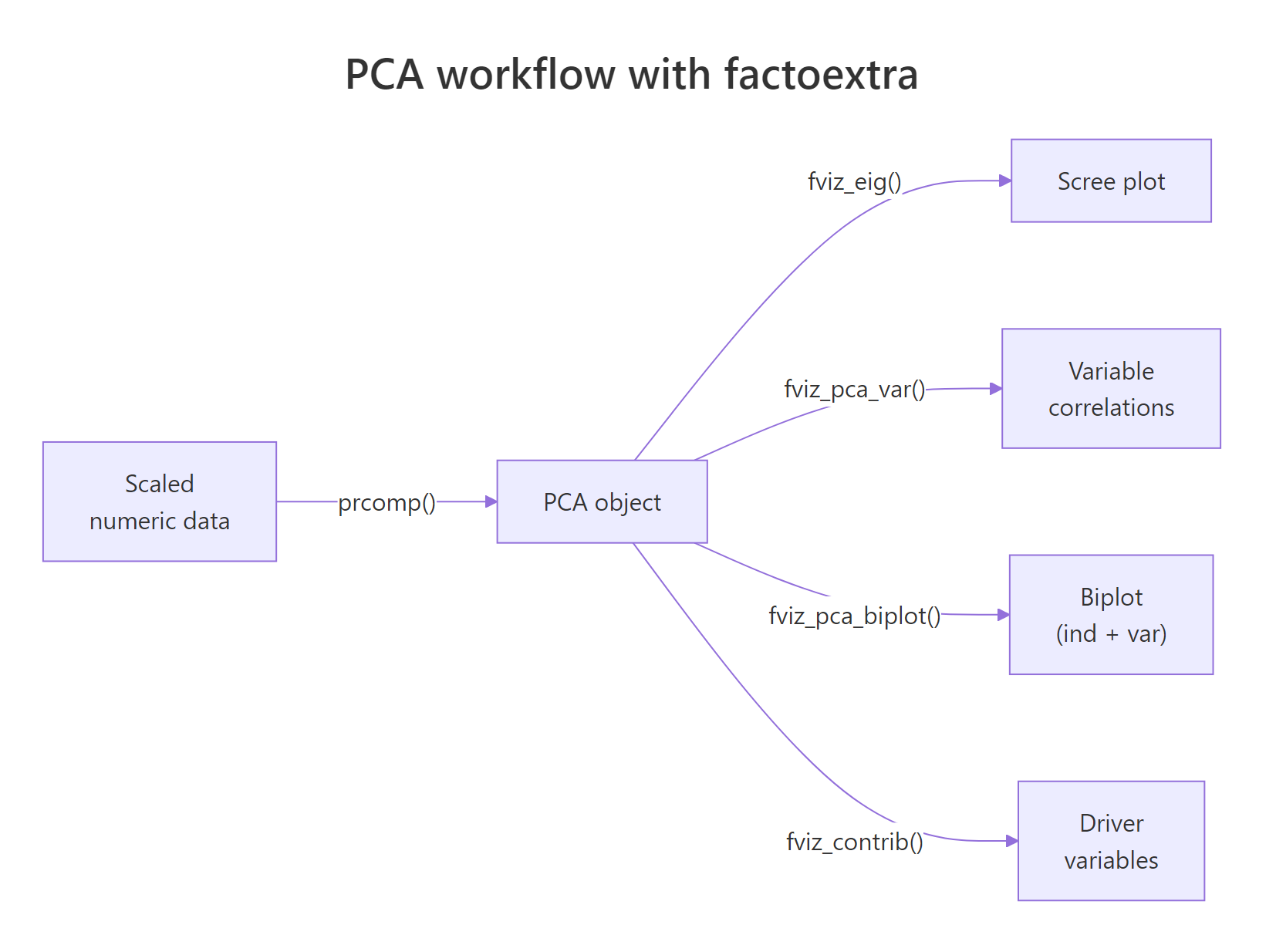 PCA workflow with factoextra