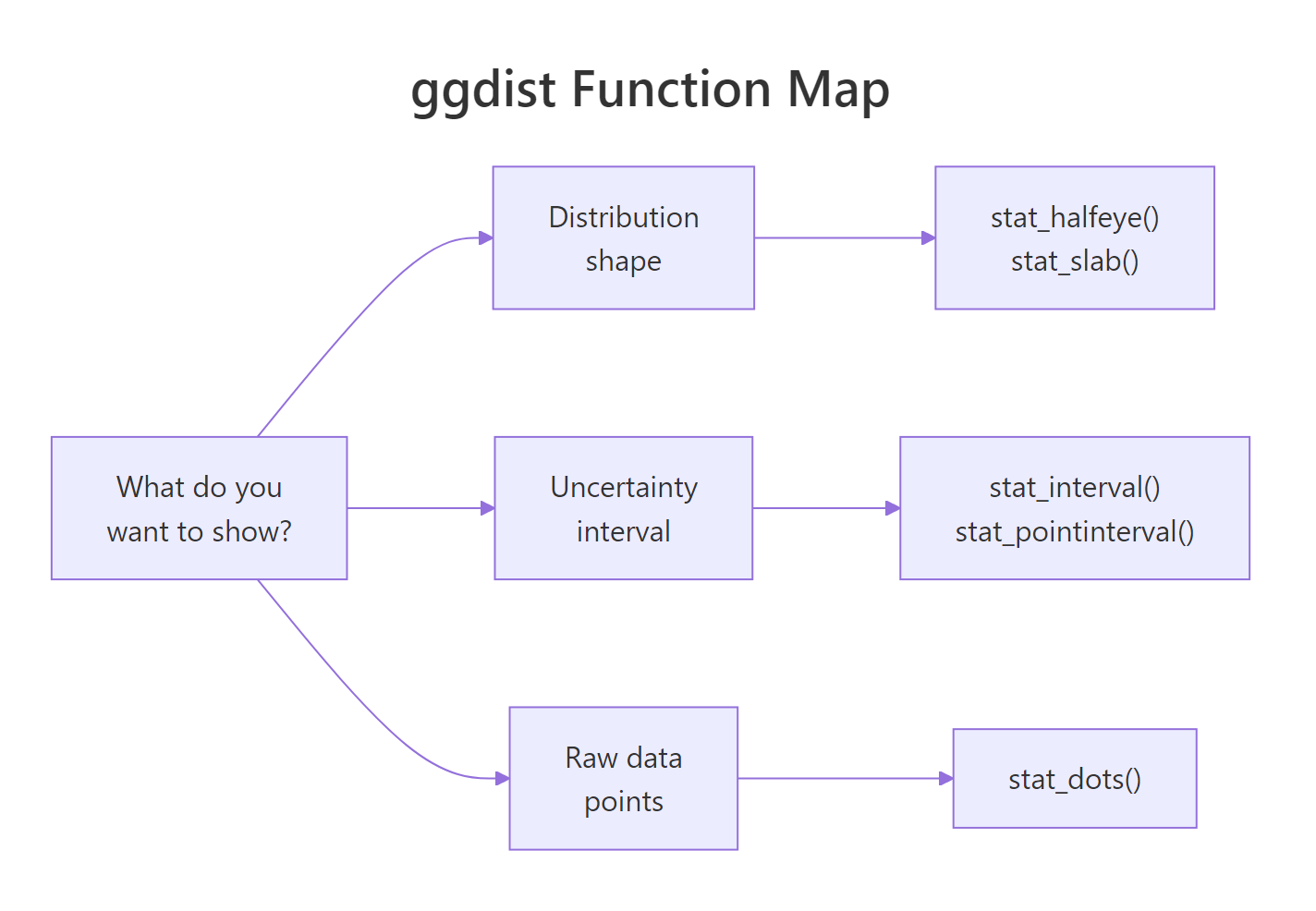 ggdist function map: pick by what you want to show
