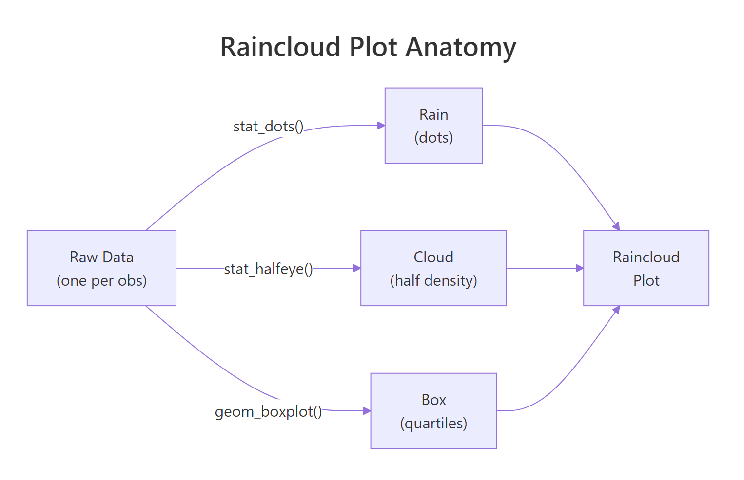 Raincloud anatomy: dots, density, and boxplot layered into one plot