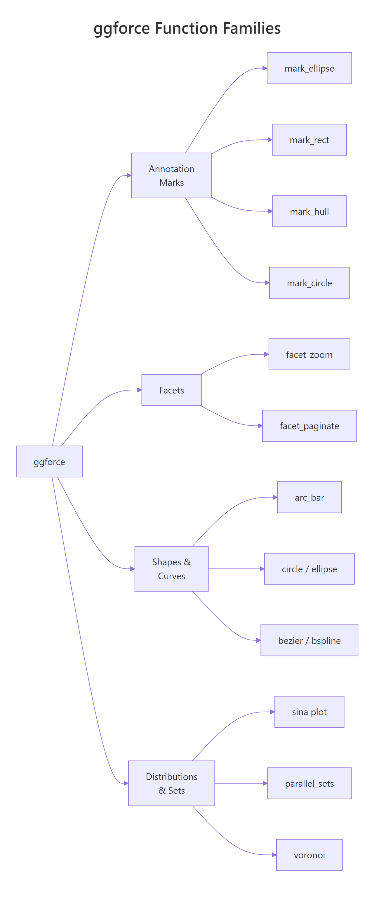 ggforce function families