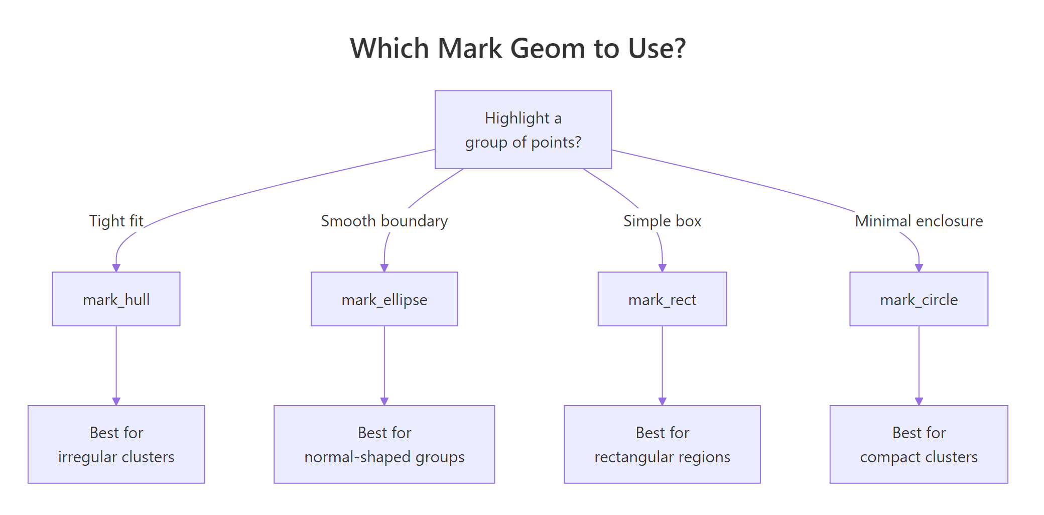 Which mark geom to use?