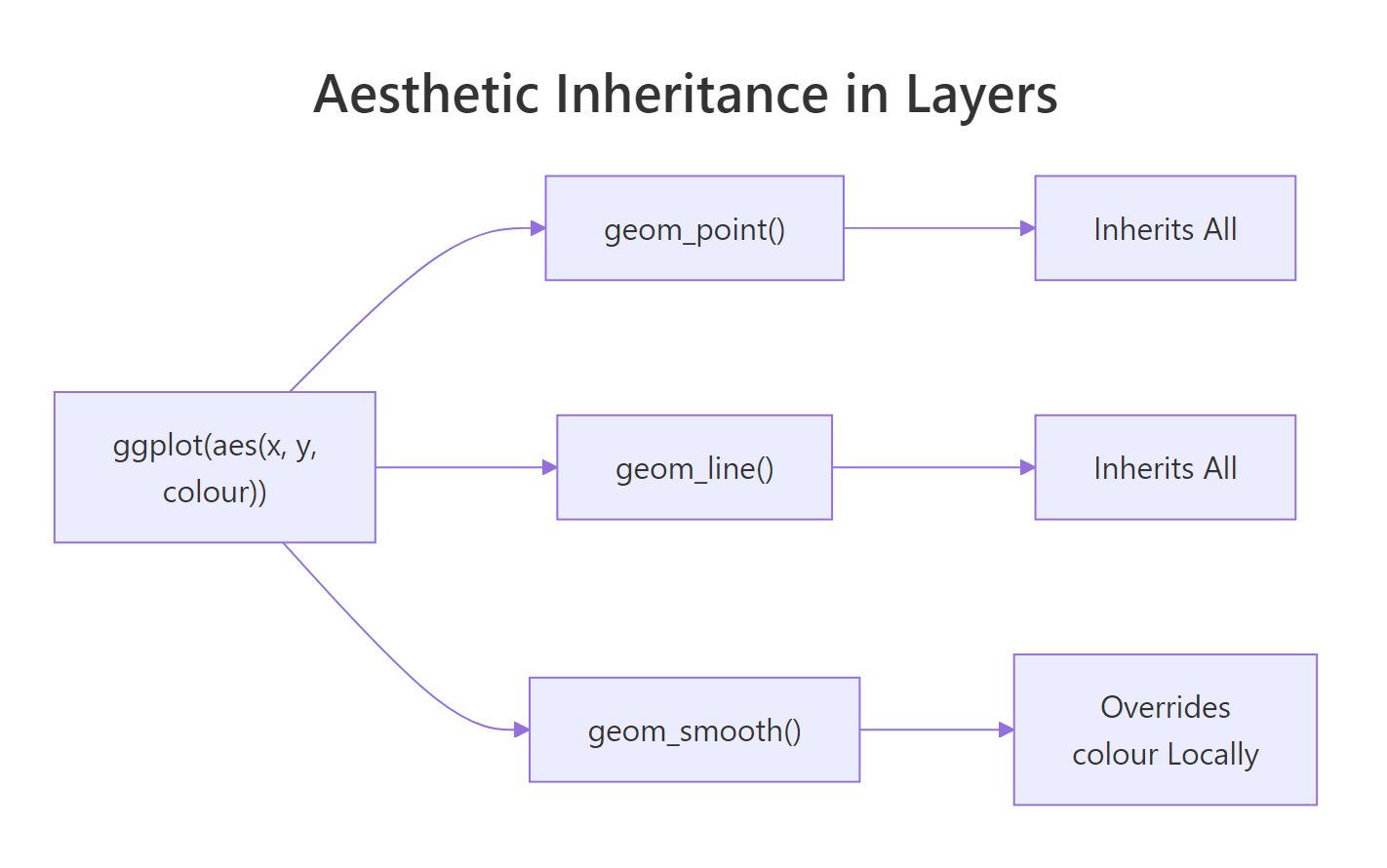 Aesthetic Inheritance in Layers