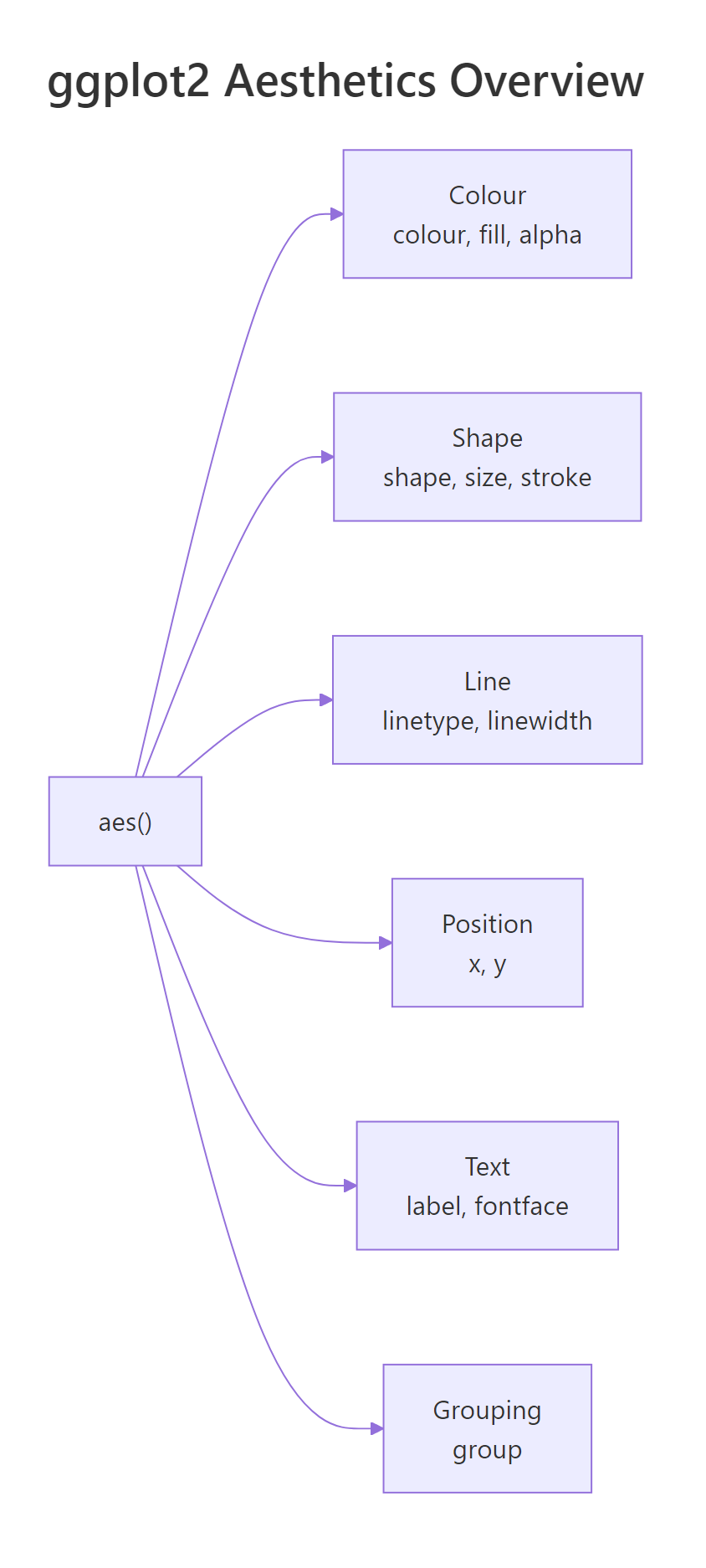 ggplot2 Aesthetics Overview