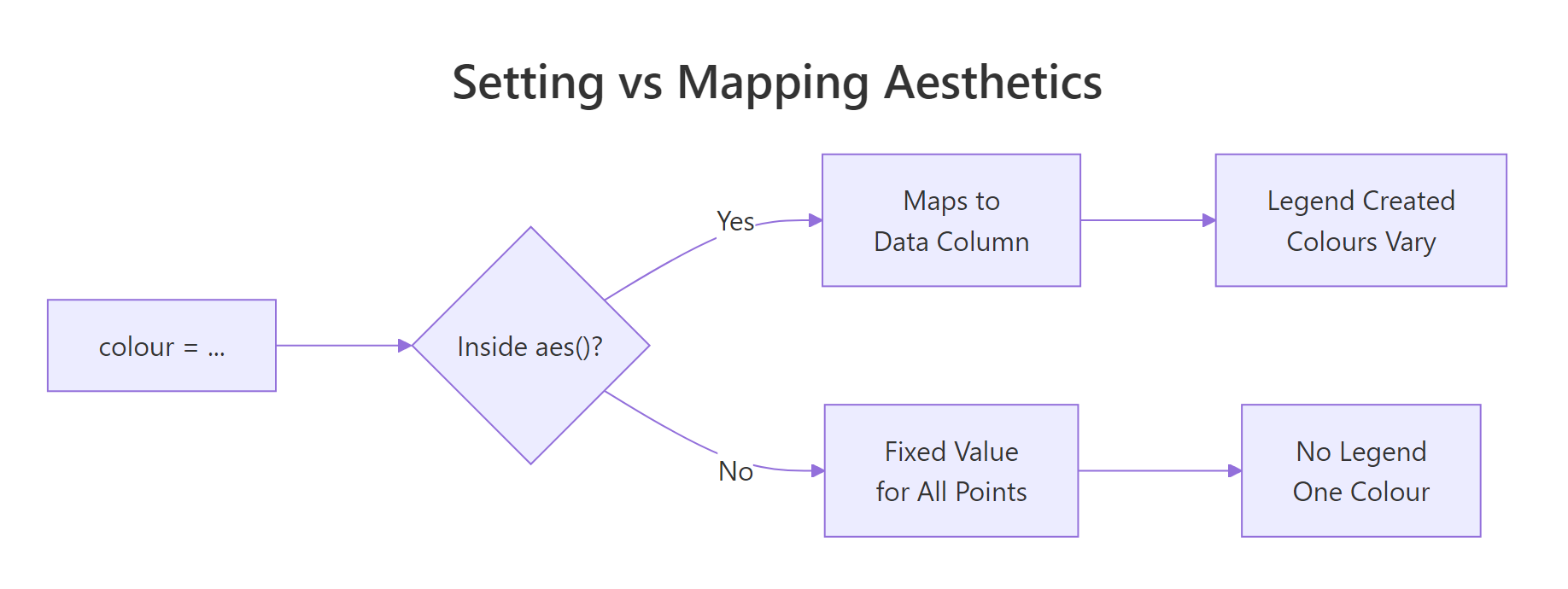 Setting vs Mapping Decision Flow