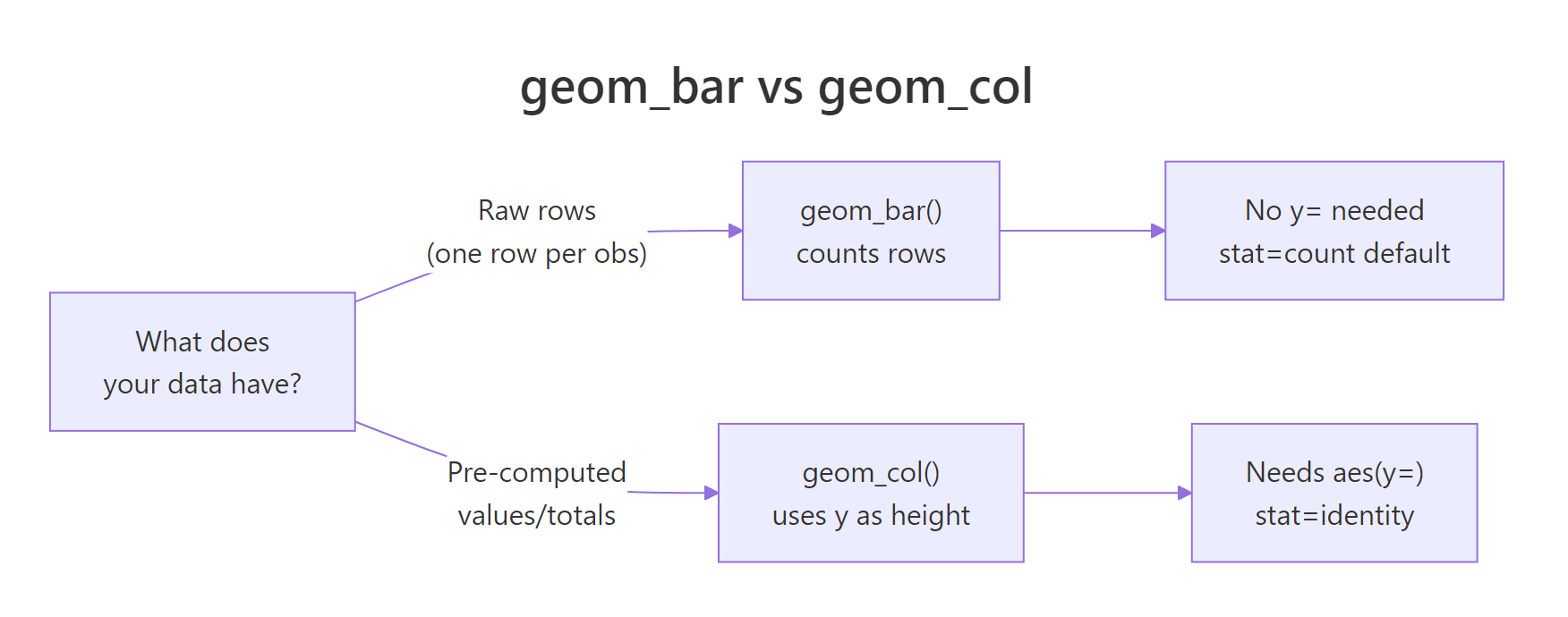 Decision guide: geom_bar() for raw data, geom_col() for pre-computed values.