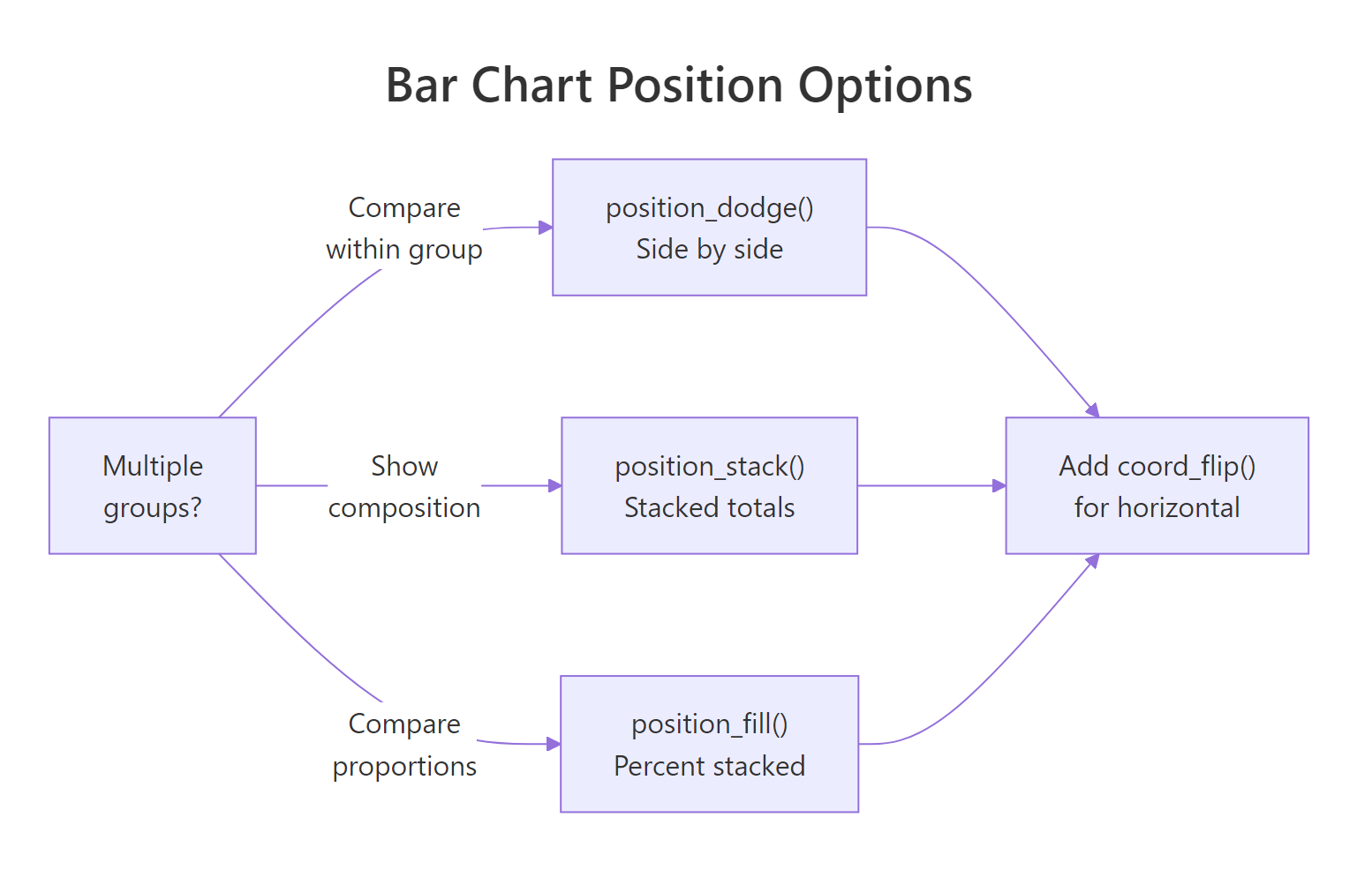 Position options for grouped bars: dodge, stack, and fill.