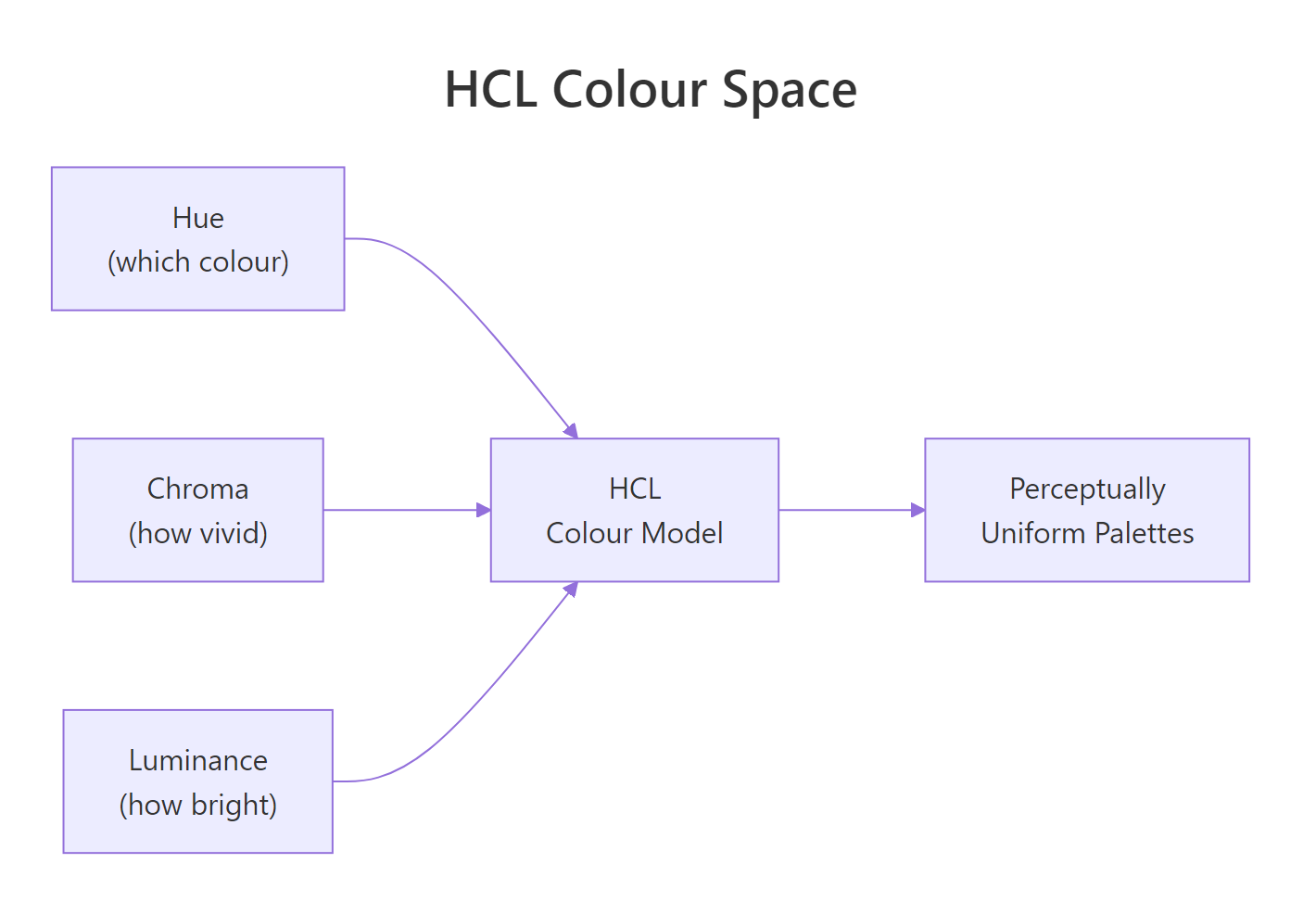 The three dimensions of HCL colour space.