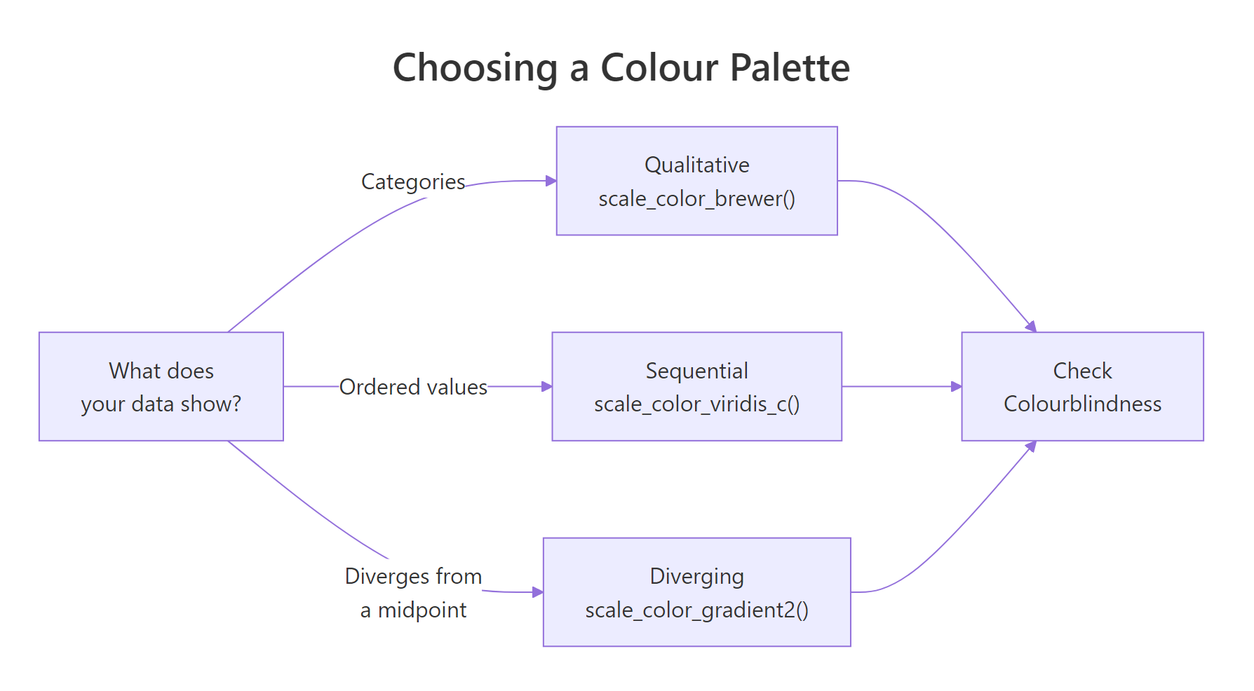 Decision flow for choosing a colour palette by data type.