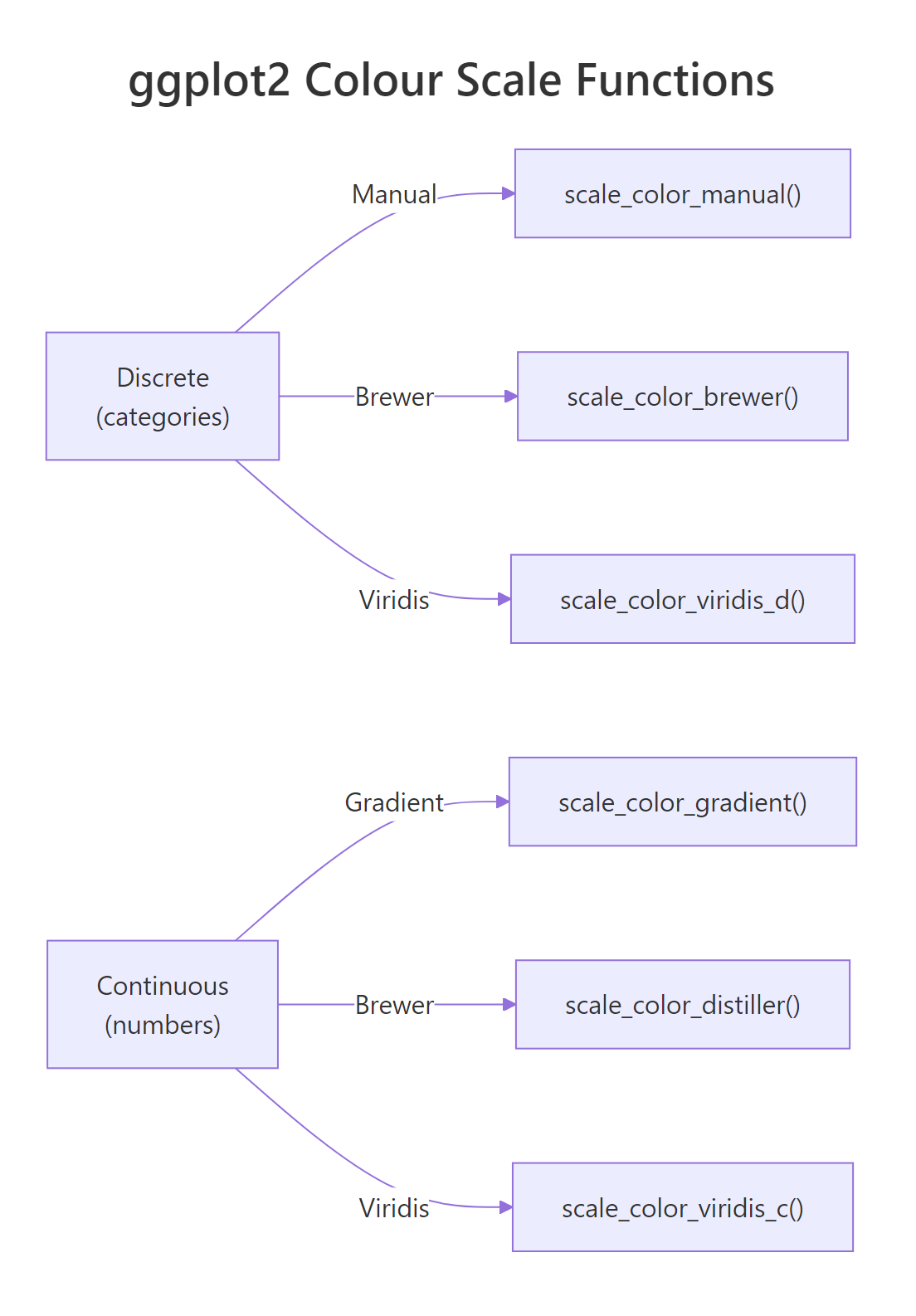 ggplot2 colour scale functions for discrete and continuous data.