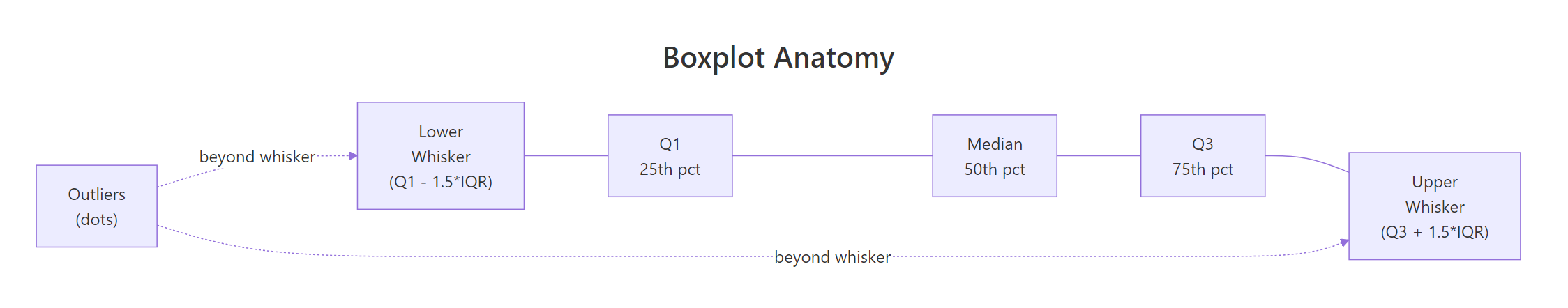 Anatomy of a boxplot — each element and what it represents