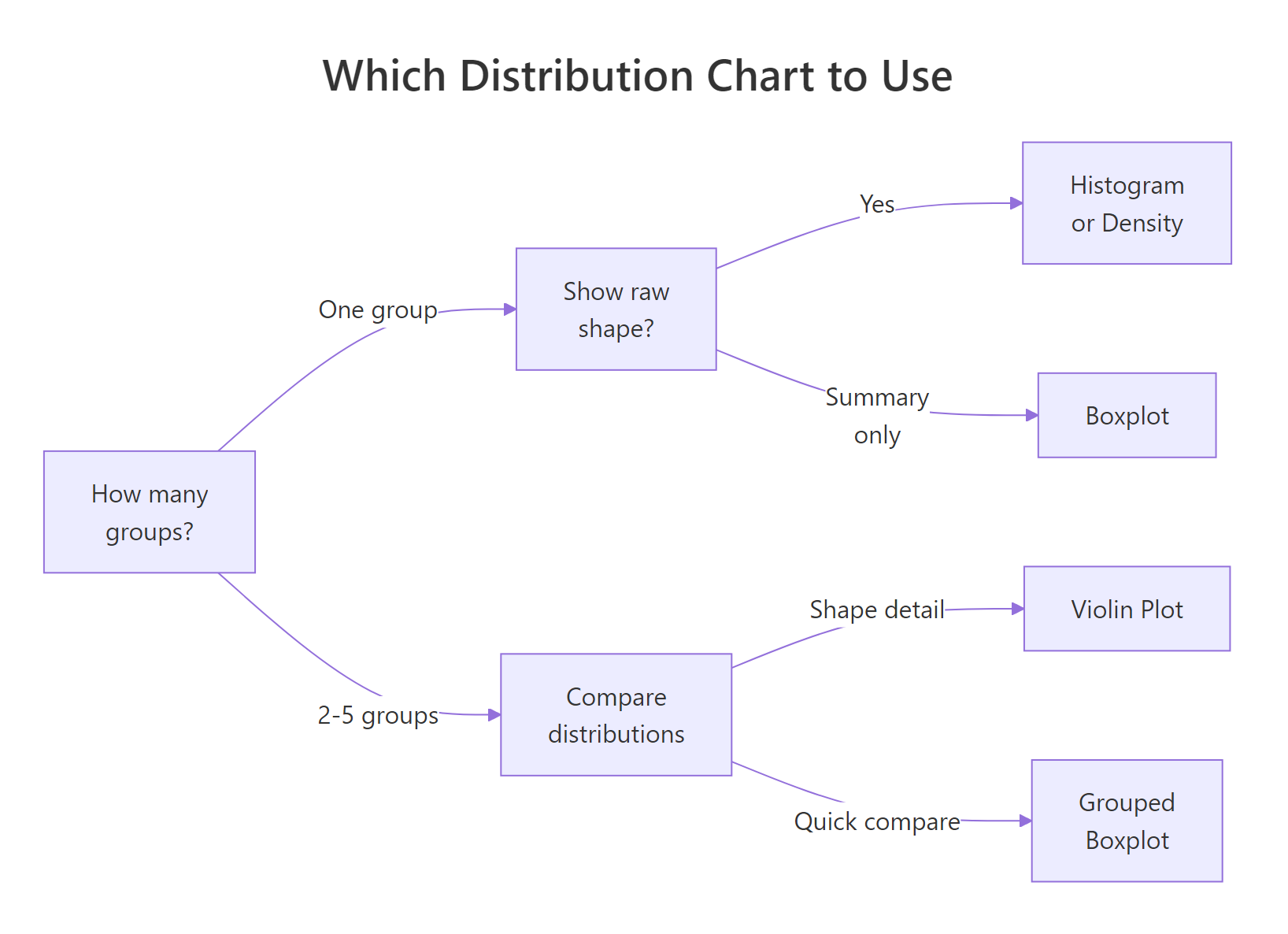 Decision guide: which distribution chart fits your situation