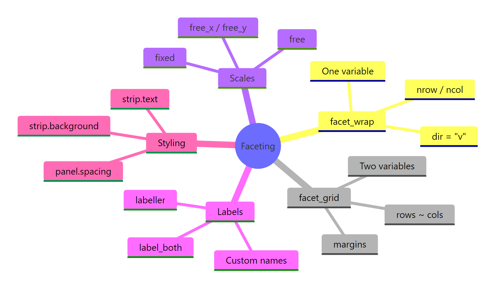 ggplot2 faceting concepts at a glance