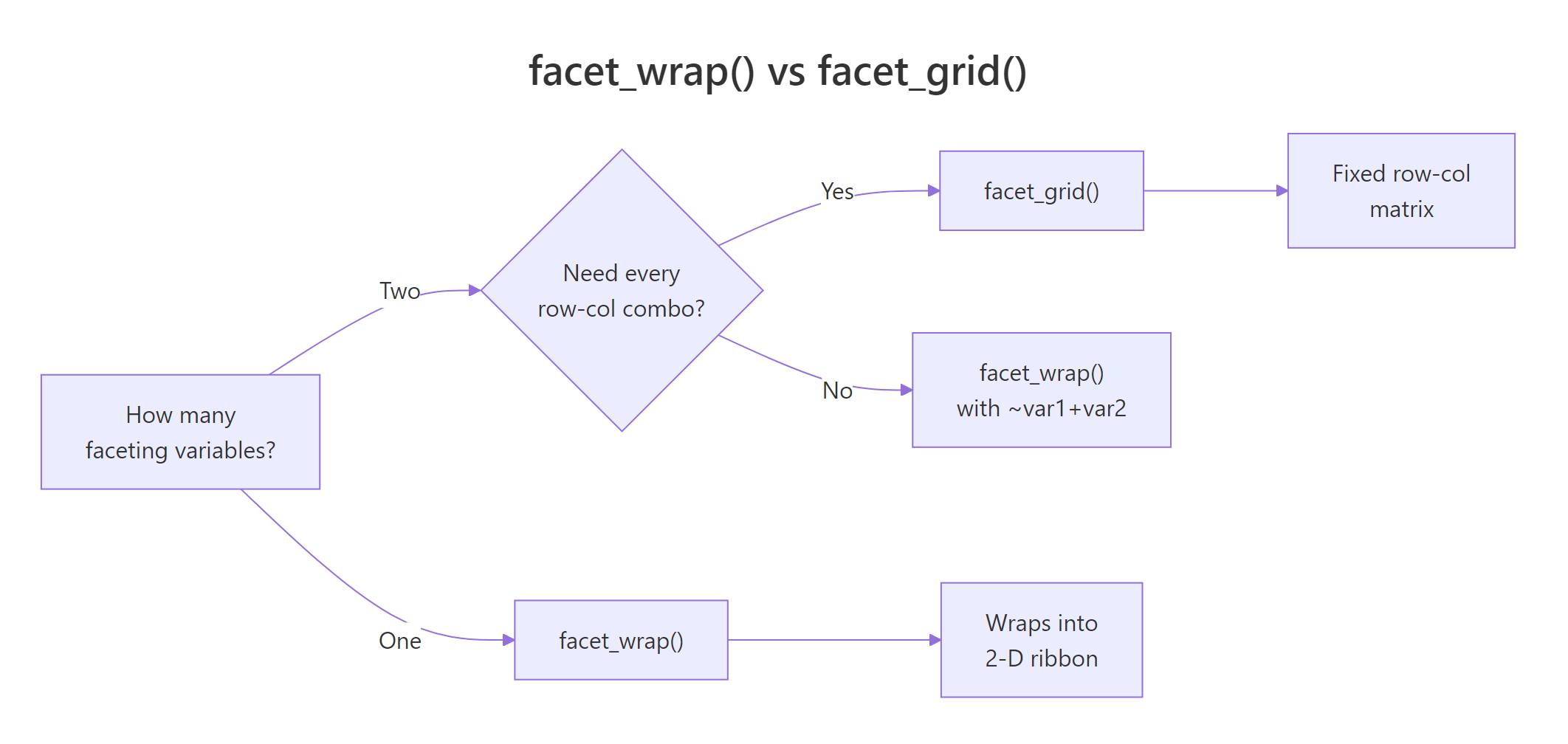 facet_wrap() vs facet_grid() decision guide