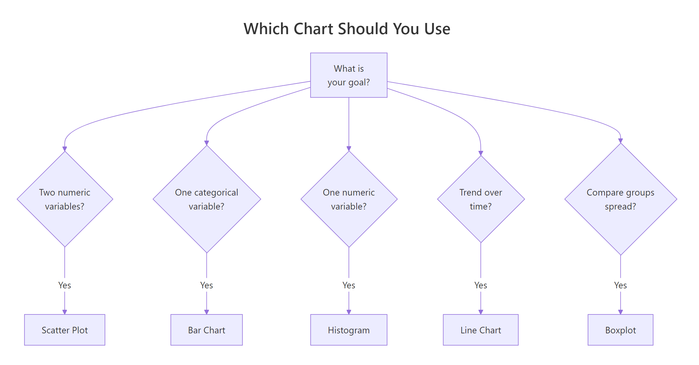 Pick the right chart type based on your data and goal