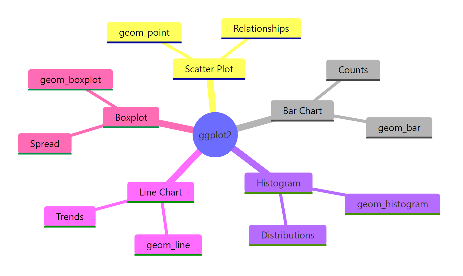 The five chart types you will build in this tutorial