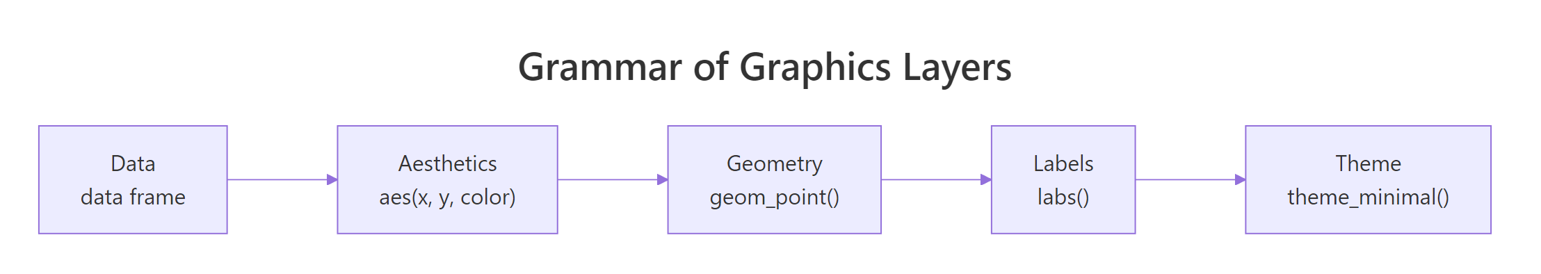 Every ggplot2 chart follows the same five-layer pattern