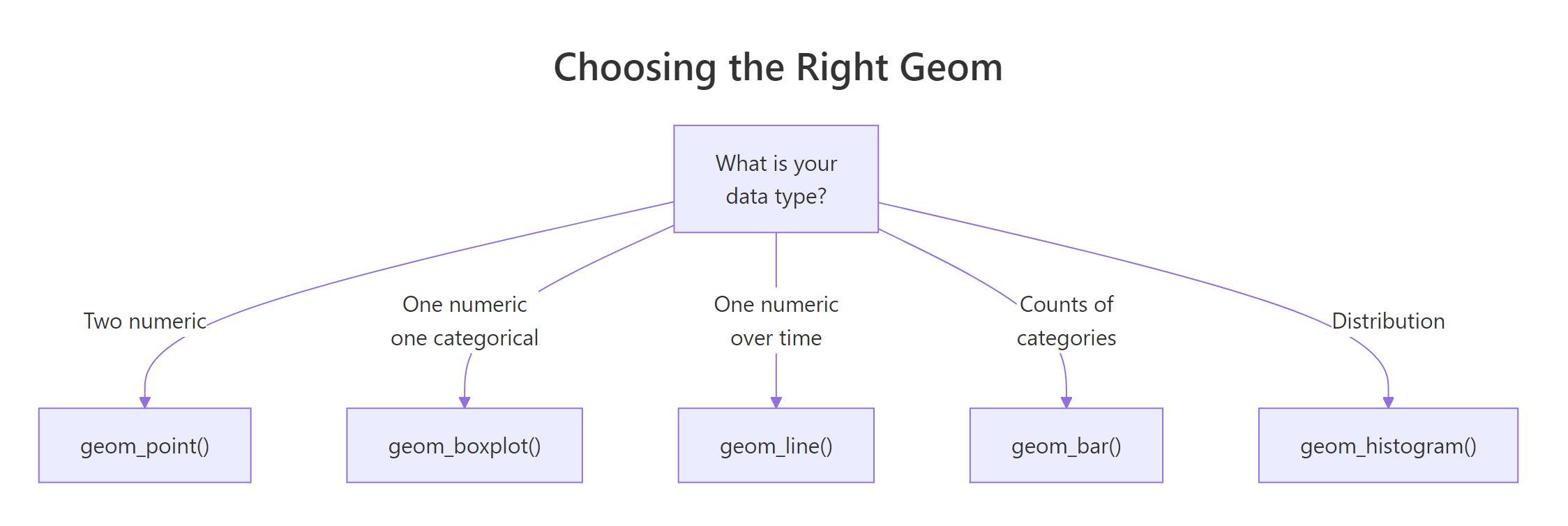 Choosing the right geom based on your data types