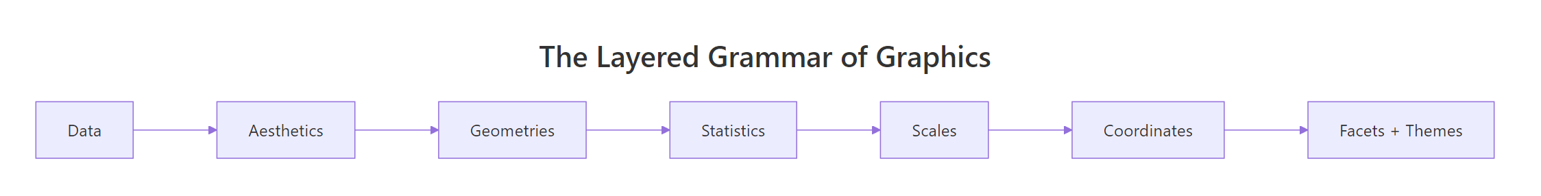 The seven layers of ggplot2's grammar