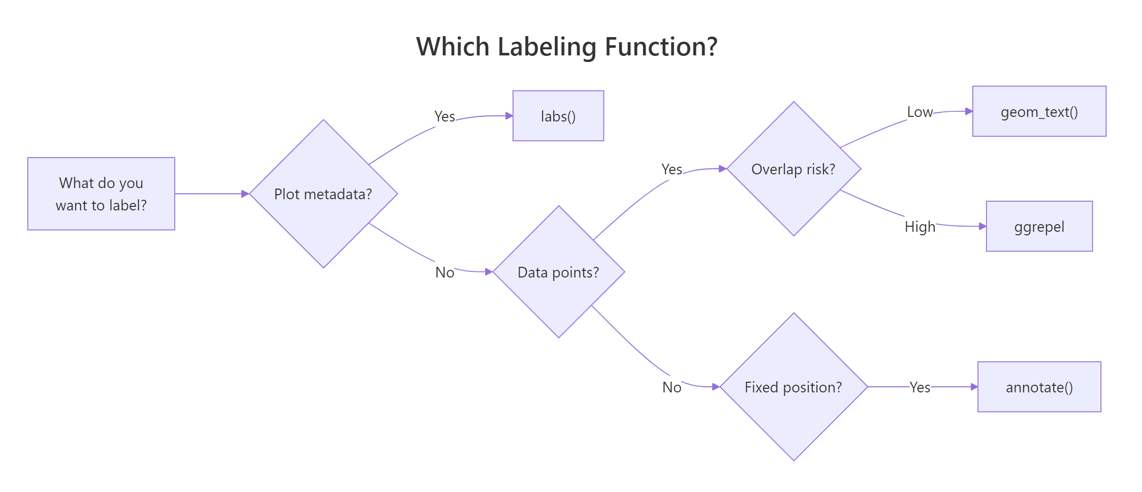 Decision guide: which labeling function fits your need