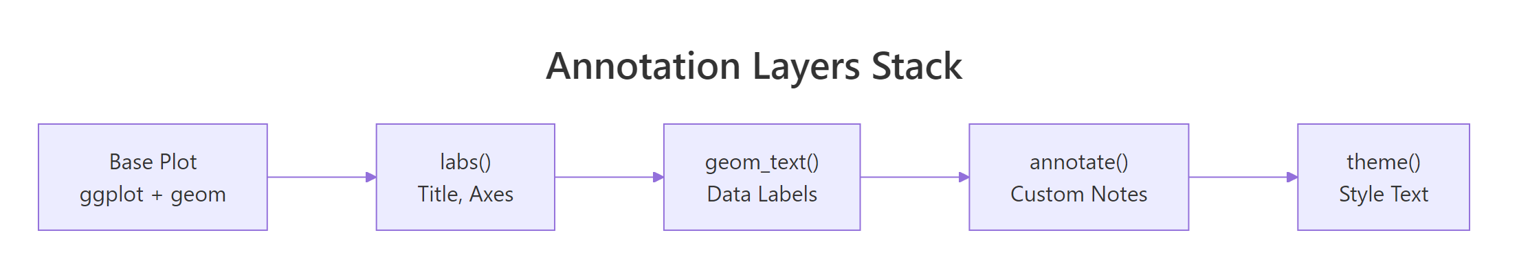 How annotation layers stack onto a base plot
