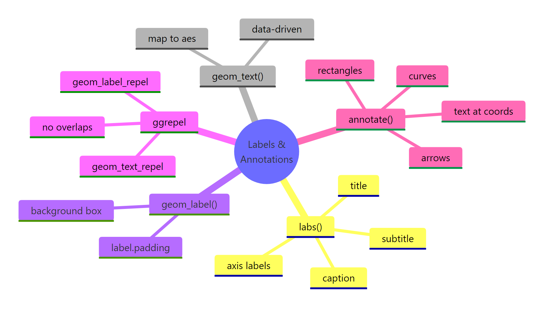 Overview of ggplot2 labeling and annotation functions
