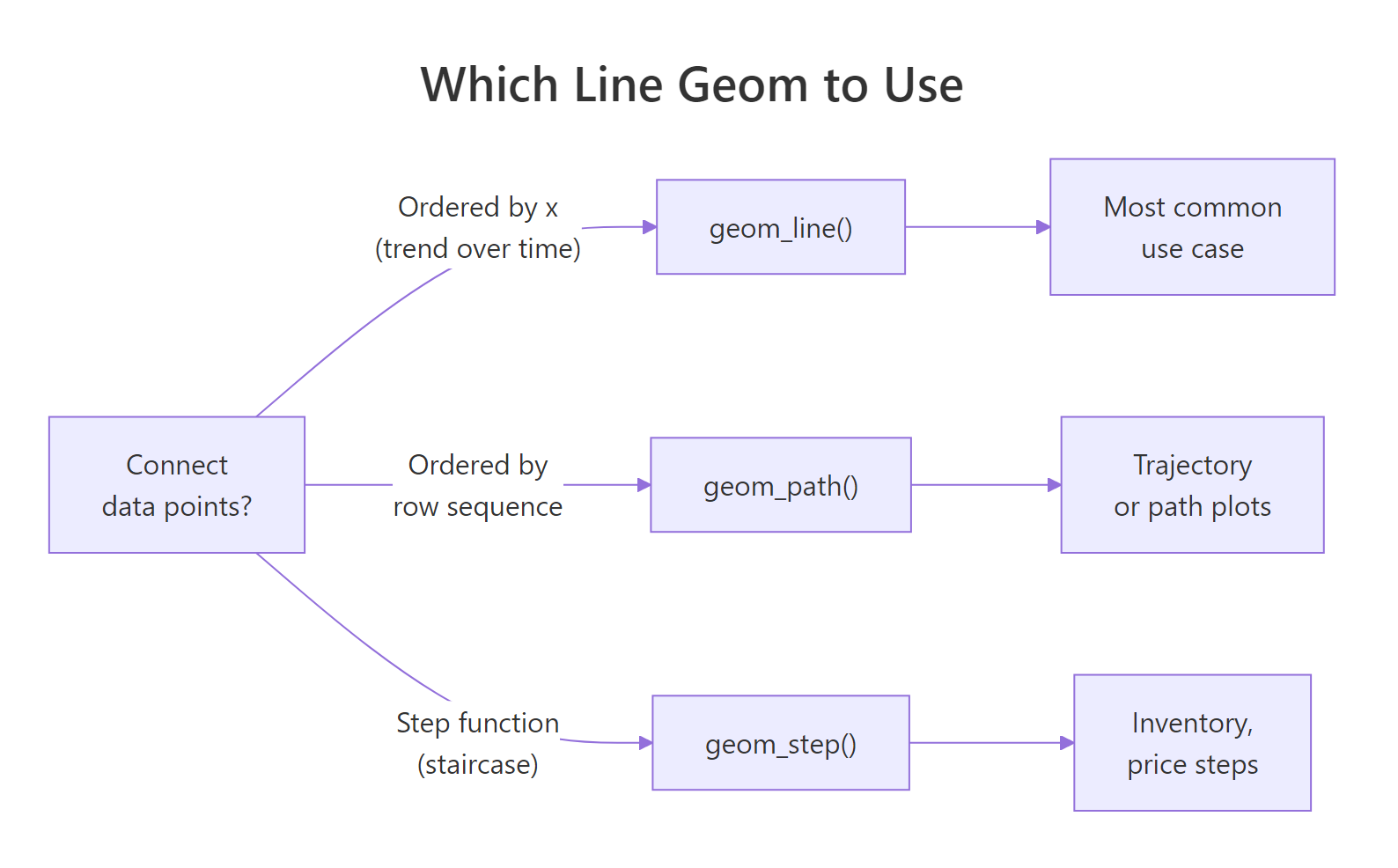 Decision guide: geom_line(), geom_path(), or geom_step()?