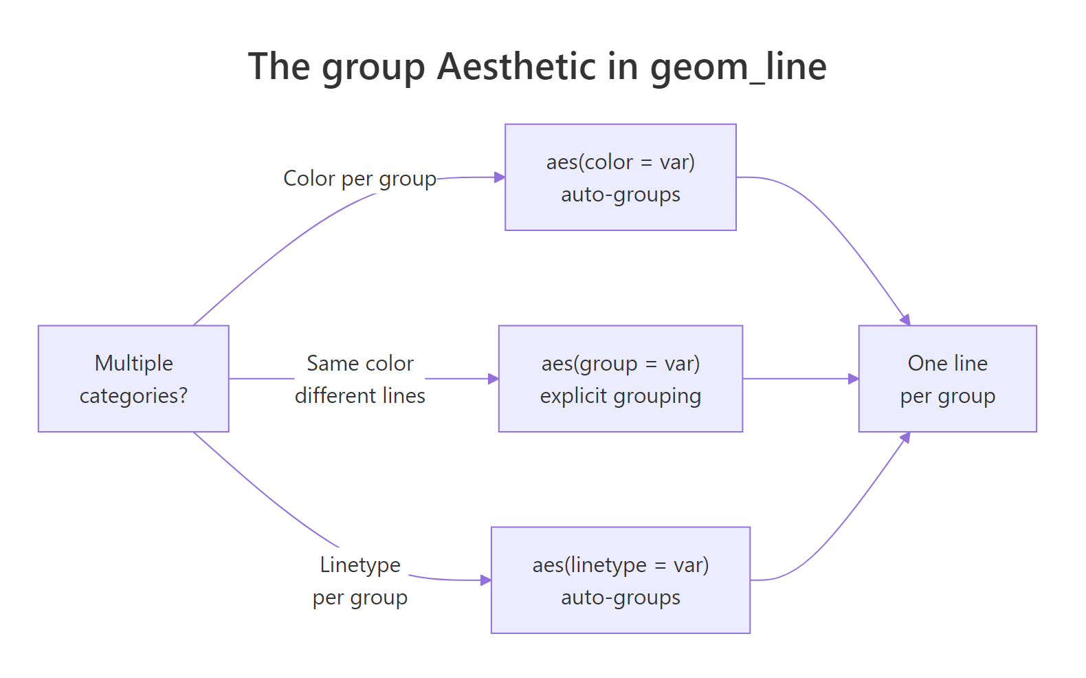How the group aesthetic controls one-line-per-category behavior.