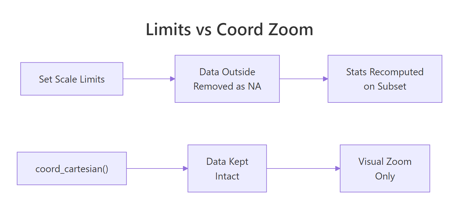 Limits vs coord zoom