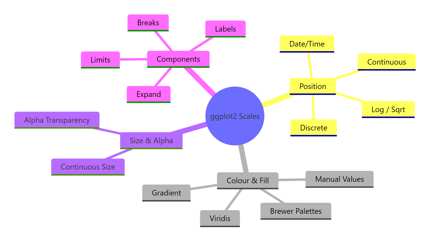 ggplot2 scales overview