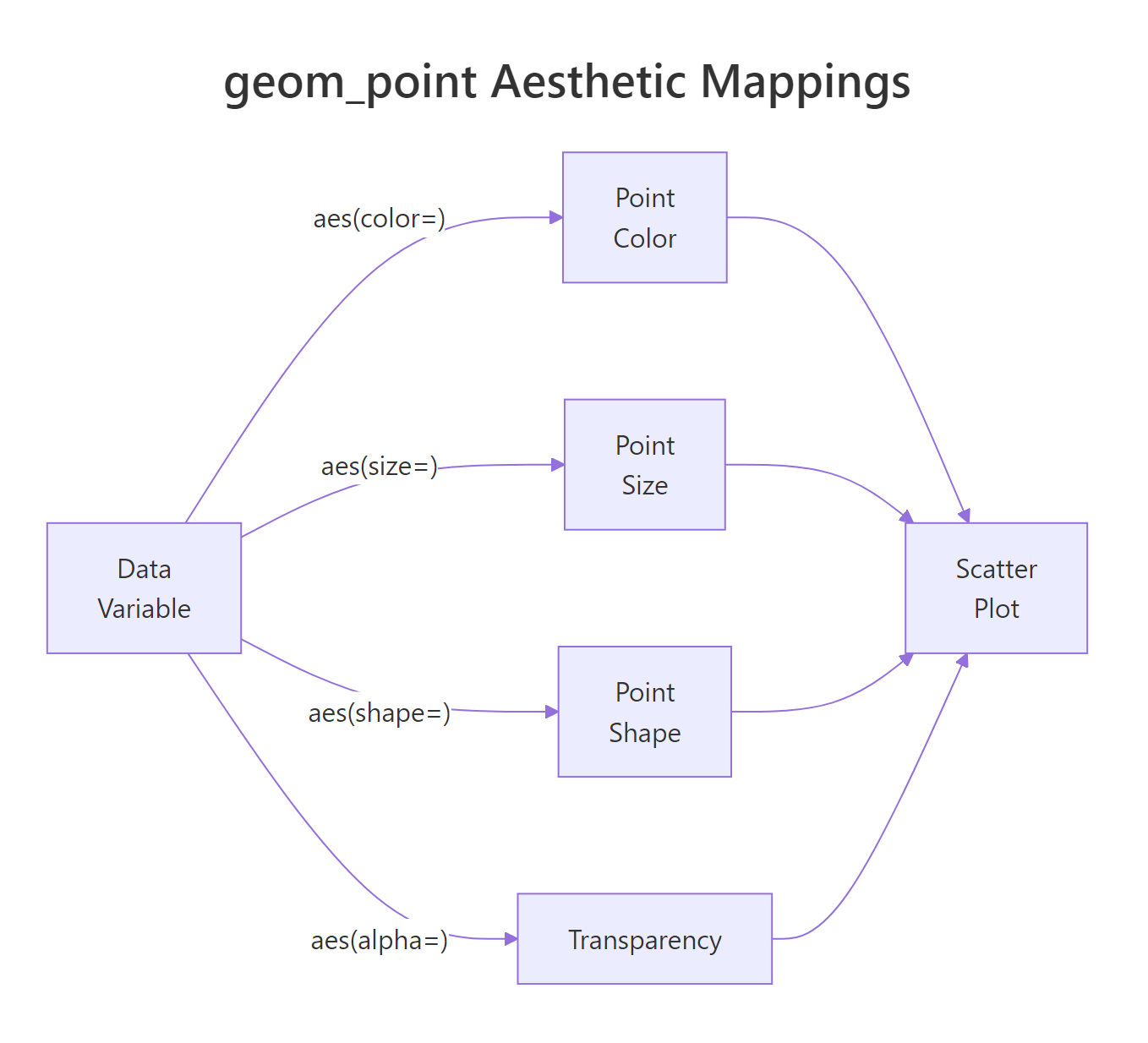 How data variables map to visual aesthetics in geom_point().