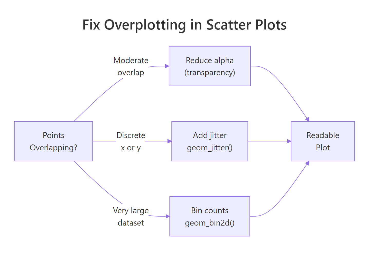 Decision guide for fixing overplotting in scatter plots.